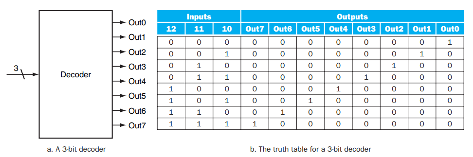 Decoder Truth Table