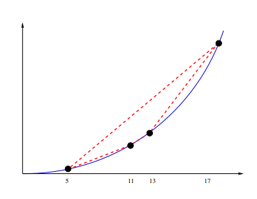 convex hull parabola