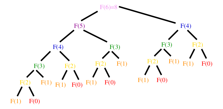 Fibonacci Visualization