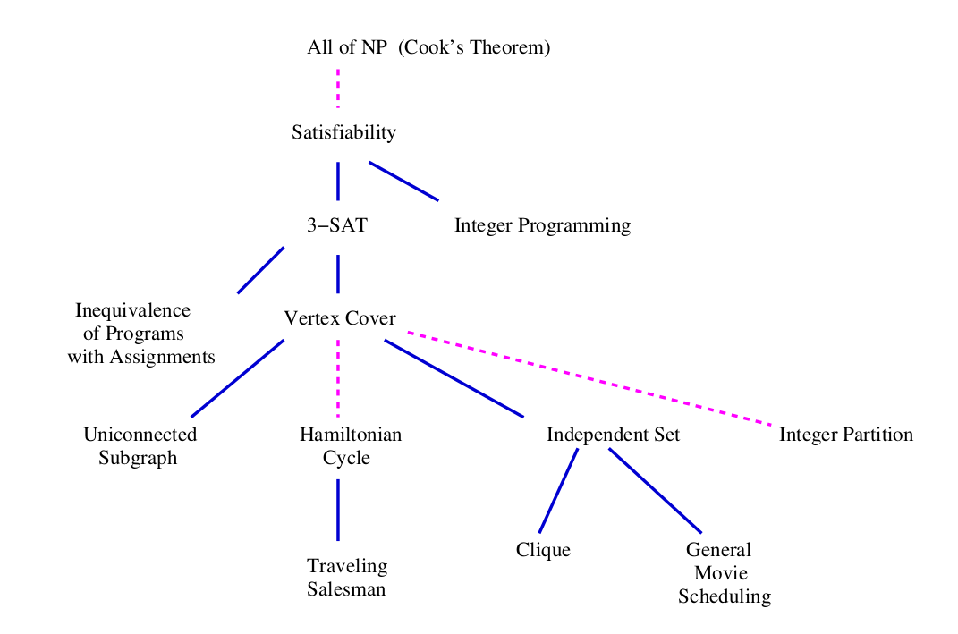 NP reduction diagram